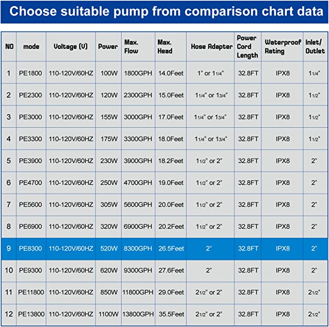 OYO WATER Upgraded 8300 GPH Pond Pump Waterfall Pumps Submersible Outdoor Water Fountain Pump with Barrier Pump Bag 32.8FT POWER CORD