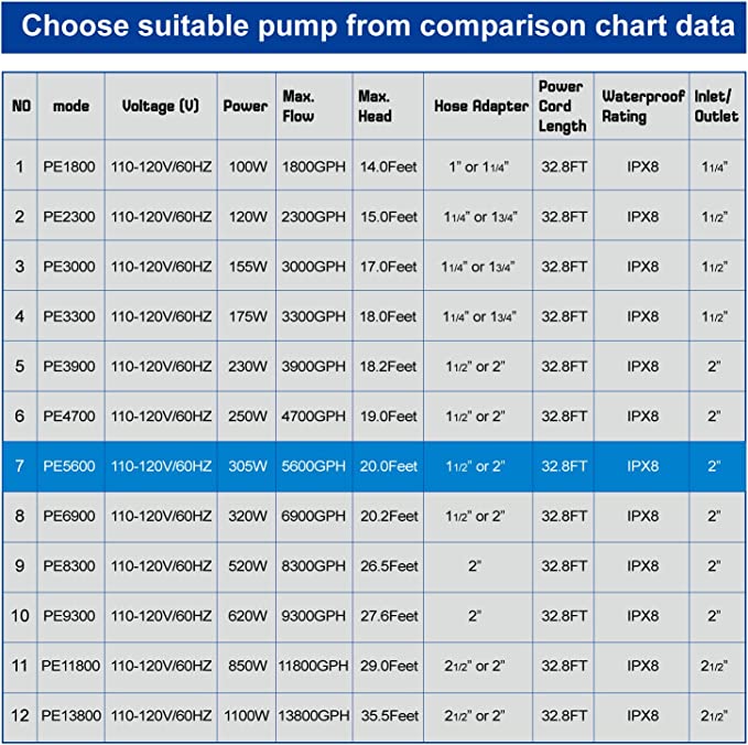 OYO WATER Upgraded 5600 GPH Pond Pump Waterfall Pumps Submersible Outdoor Water Fountain Pump with Barrier Pump Bag 32.8FT POWER CORD