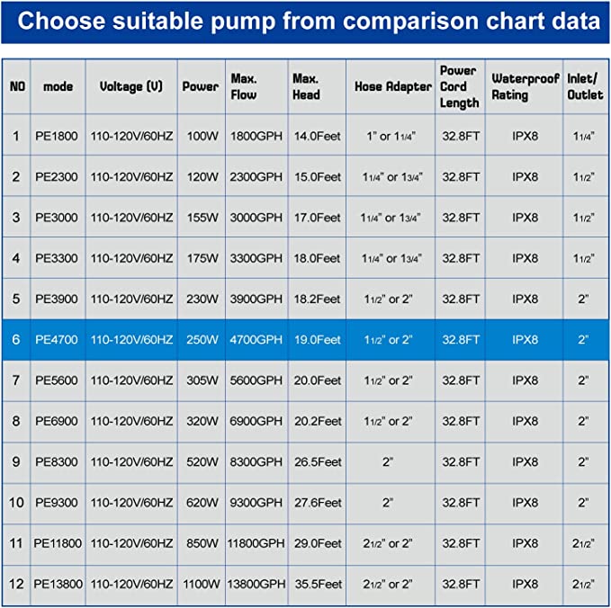 OYO WATER Upgraded 4700 GPH Pond Pump Waterfall Pumps Submersible Outdoor Water Fountain Pump with Barrier Pump Bag 32.8FT POWER CORD