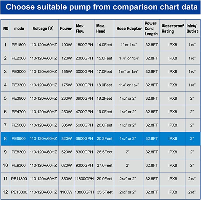 OYO WATER Upgraded 6900 GPH Pond Pump Waterfall Pumps Submersible Outdoor Water Fountain Pump with Barrier Pump Bag 32.8FT POWER CORD
