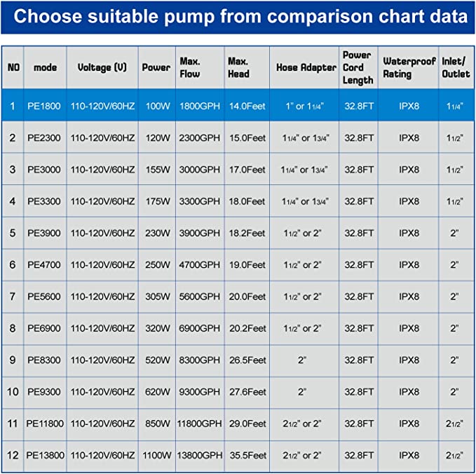 OYO WATER Pond Pump Waterfall Pumps Submersible Outdoor Water Fountain Pump with Barrier Pump Bag 32.8FT POWER CORD