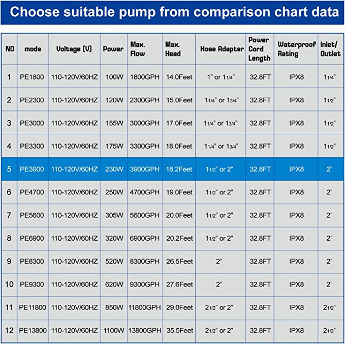 OYO WATER Upgraded 3900 GPH Pond Pump Waterfall Pumps Submersible Outdoor Water Fountain Pump with Barrier Pump Bag 32.8FT POWER CORD