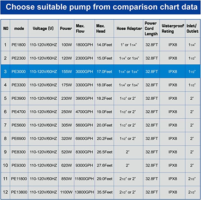 OYO WATER Upgraded 3000 GPH Pond Pump Waterfall Pumps Submersible Outdoor Water Fountain Pump with Barrier Pump Bag 32.8FT POWER CORD